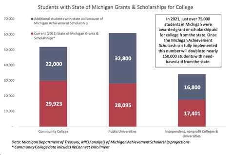 MI Achievement will double the number of students with grants and ...