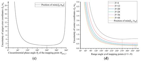 Measuring Point Planning and Fitting Optimization of the Flange and ...