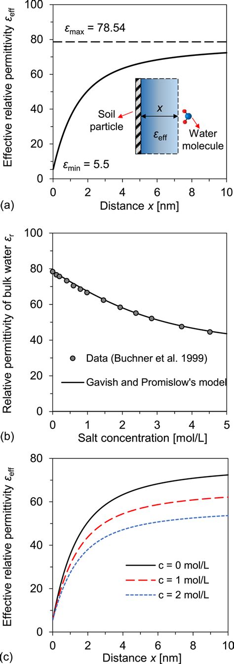Image result for Relative Permittivity