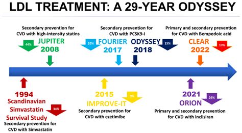 The Effects of Statins, Ezetimibe, PCSK9-Inhibitors, Inclisiran, and ...