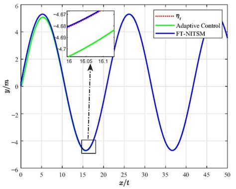 Nonsingular Integral Terminal Sliding Mode Control for Resonant ...