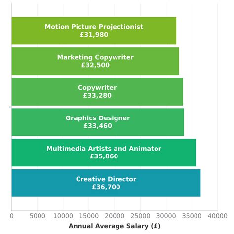 Creative Director Salary in UK - Check-a-Salary Latest Data