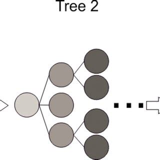 Image result for Gradient Boosting Tree