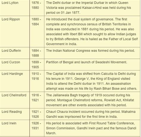 British Governor Generals and Viceroys ;Important facts and MCQs for ...