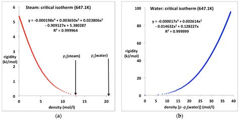 Thermodynamic Fluid Equations-of-State