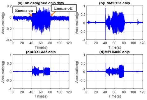 Application of MEMS Accelerometers in Dynamic Vibration Monitoring of a ...