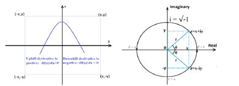 Image result for Complex Numbers Cartesian Form