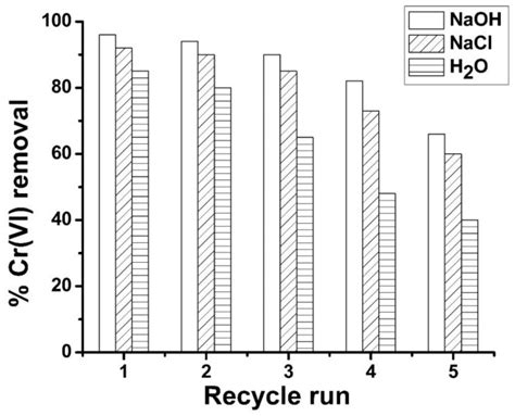 Efficient Removal of Hexavalent Chromium (Cr(VI)) from Wastewater Using ...