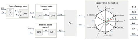 Control of a Three-Phase Current Source Rectifier for H2 Storage ...