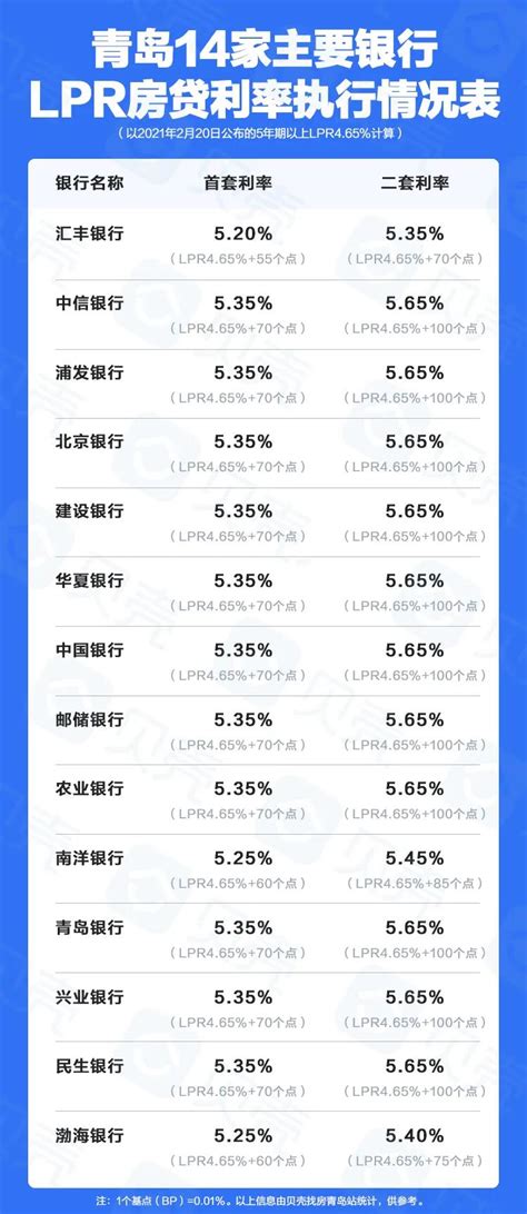 青岛14家重点银行5月最新执行利率出炉!首套房5.20%起!_报价