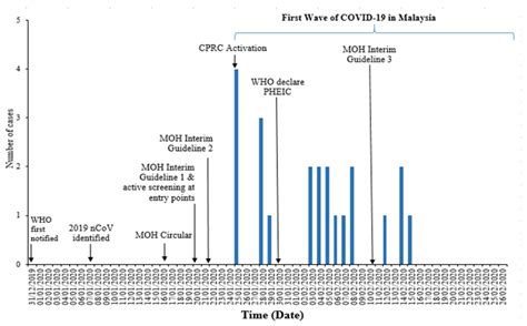 COVID-19 in Malaysia: Descriptive Epidemiologic Characteristics of the ...