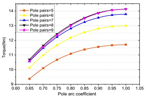 Performance Analysis of Conical Permanent Magnet Couplings for ...