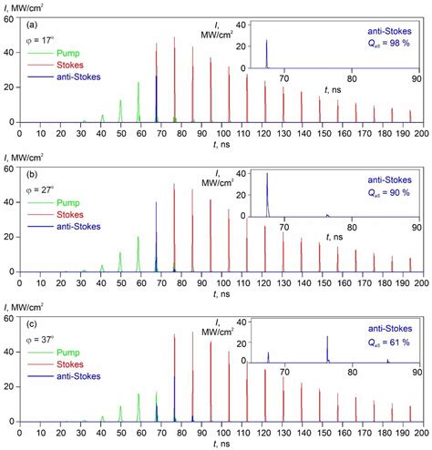 Self-Separation of a Single Ultrashort Light Pulse in the Parametric ...