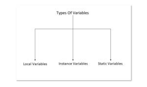 Local Variables in Java with Example 的图像结果
