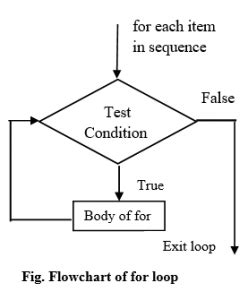 For Loop in Python Control Flow Example 的图像结果
