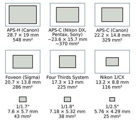 Image result for Sensor Format