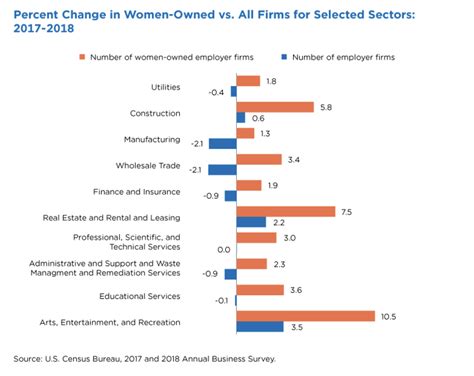 Women-Owned Businesses Grew from 2017 to 2018 | CAMEO Blog