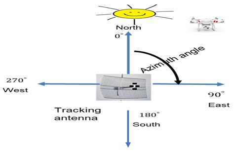 The Recent Advancement in Unmanned Aerial Vehicle Tracking Antenna: A ...