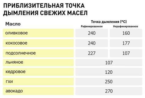 Какое масло полезнее при похудении - Все о еде и ее приготовлении ...