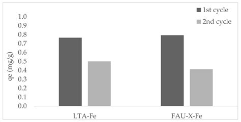 LTA and FAU-X Iron-Enriched Zeolites: Use for Phosphate Removal from ...
