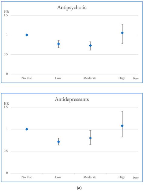 Medication Dosage Impact on Mortality in Old-Age Individuals with ...
