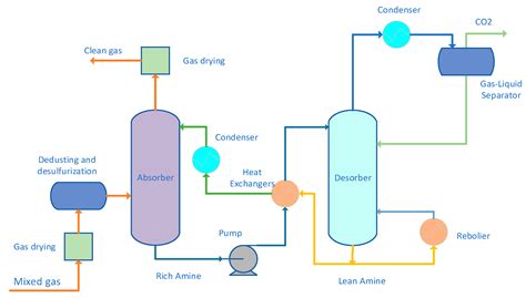 Multi-Criteria Screening of Organic Ethanolamines for Efficient CO2 ...