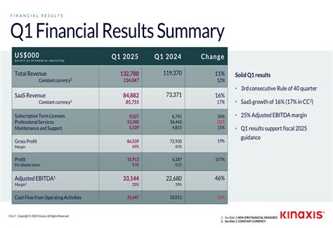 Kinaxis Q1 2025 slides: SaaS revenue up 16%, maintains full-year ...