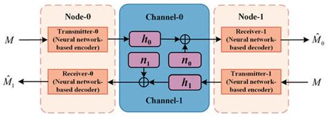 Training of Deep Joint Transmitter-Receiver Optimized Communication ...