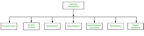Image result for Types of Security for Objects