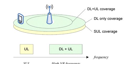 Embedded systems and Wireless Communications: Supplementary Uplink(SUL ...