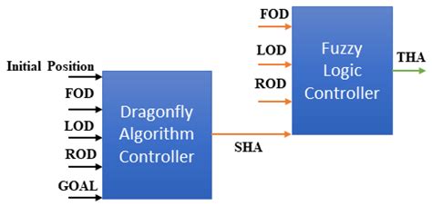 Optimum Path Planning Using Dragonfly-Fuzzy Hybrid Controller for ...