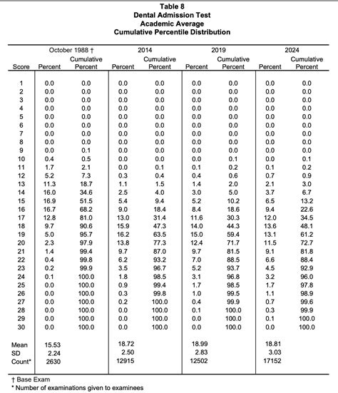 DAT Score Calculator 2025: New Scoring - Test Prep Pal