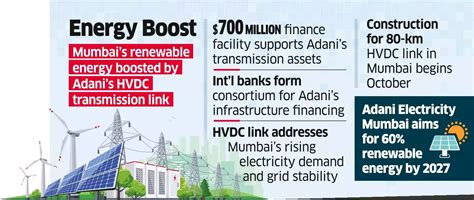Adani Energy: Adani Energy Solutions Secures $1b for Green HVDC Link ...