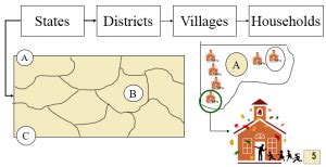 Image result for Multi-Stage Random Sampling Method