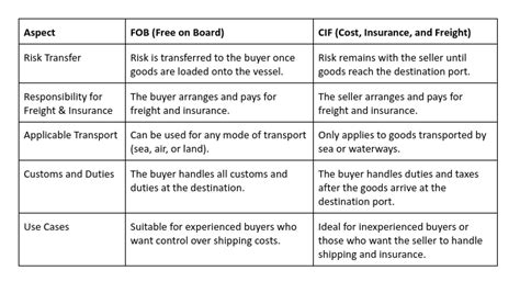 FOB vs. CIF Incoterms: A Detailed Comparison for International Trade