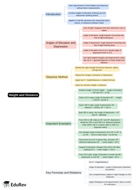 Mindmap: Height and Distance - Mathematics Class 10 ICSE PDF Download