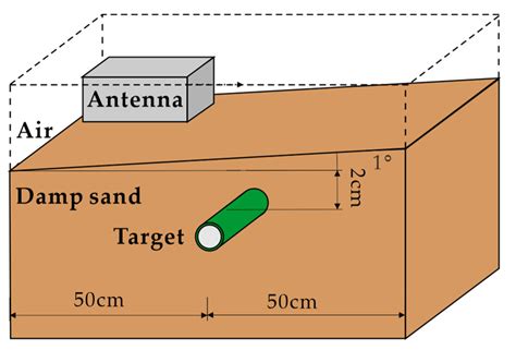 GPR Clutter Removal Based on Weighted Nuclear Norm Minimization for ...