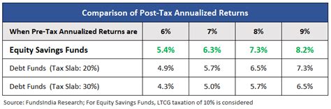Decoding Equity Savings Funds: Are They Right For You?Insights