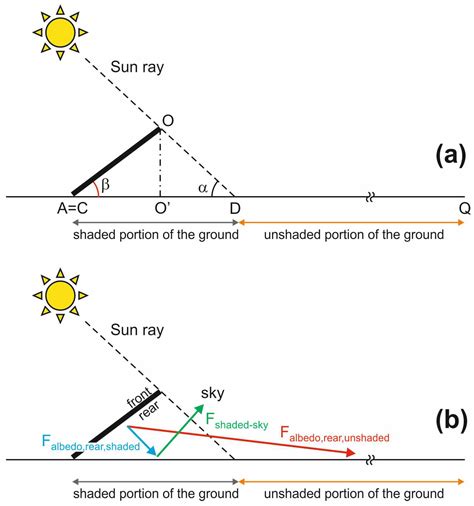 Albedo Reflection Modeling in Bifacial Photovoltaic Modules