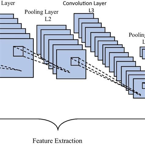 Image result for Basic Concept of Convolution Neural Network