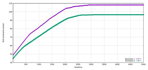 Modeling and Solving a Latin American University Course Timetabling ...