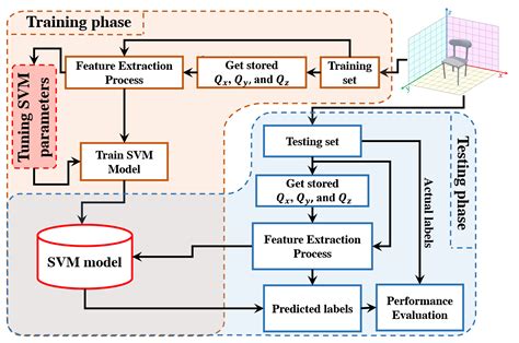 3D Object Recognition Using Fast Overlapped Block Processing Technique