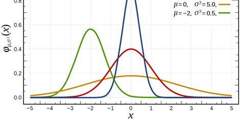 Image result for Parameters of Normal Distribution