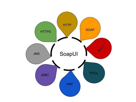 Image result for SoapUI Basic