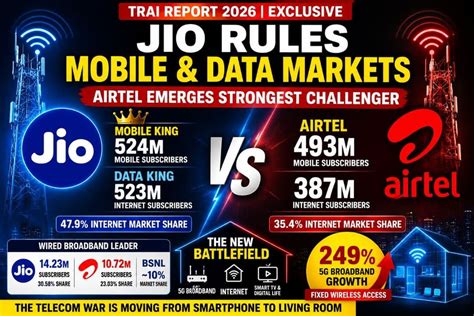 TRAI Data: Jio Rules India's Internet Market; Airtel Closes in as 5G ...