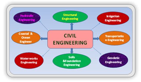 B.Tech Civil Engineering Syllabus - Building the Foundation for a ...
