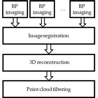 Point Cloud Filtering 的图像结果
