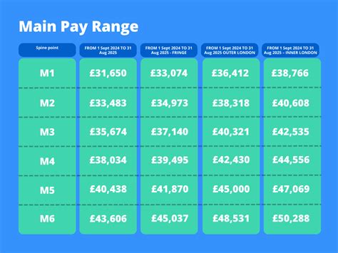 Teacher Pay Scales in the UK for 2024-25: What are the Average Teacher ...