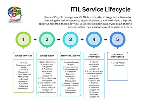 Itil4 Service Lifecycle Model 的图像结果