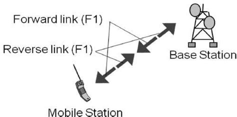 Image result for CDMA Multiple Access